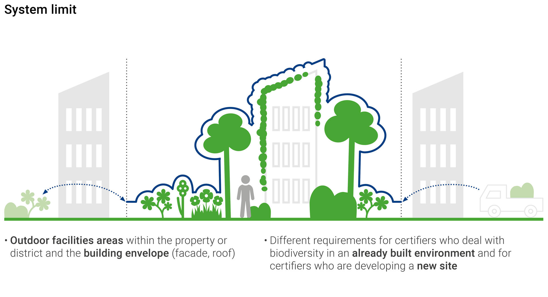 System limit Biodiversity-Promoting Exterior Spaces (extended)